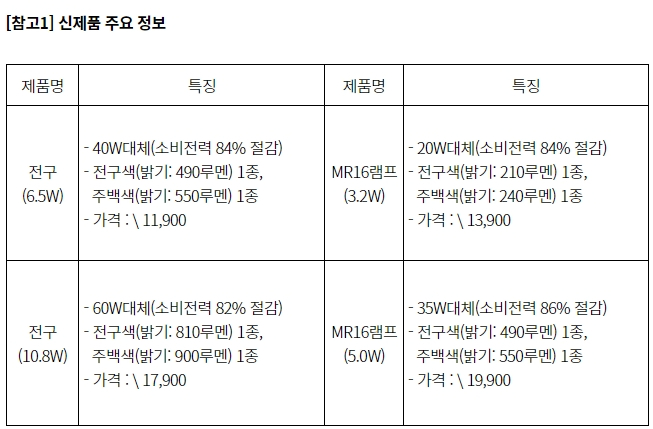 신제품 주요 정보