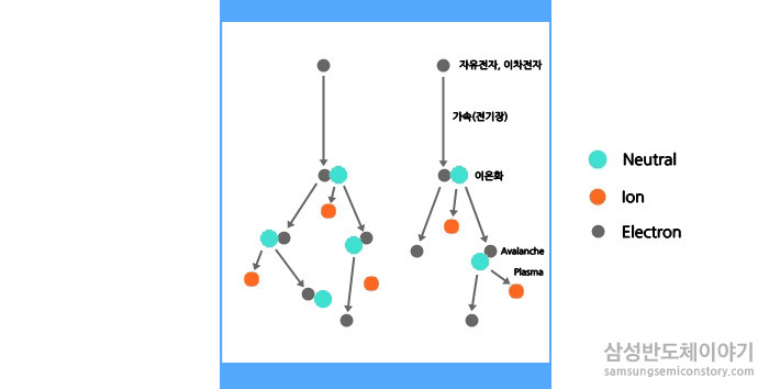 ▲ 플라즈마(Plasma)의 생성