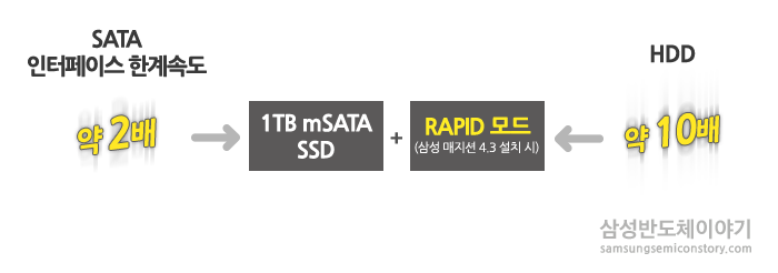 1TB 840 EVO 미니 SSD의 빠른 속도