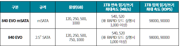 [참고] 840 EVO mSATA와 840 EVO 비교