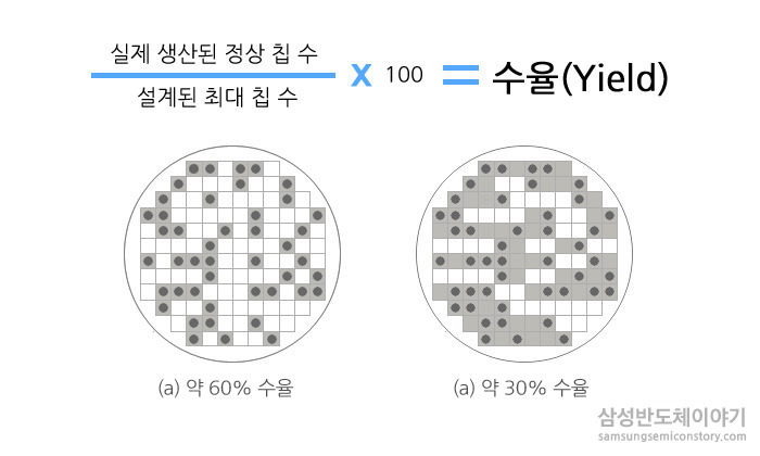 반도체 수율