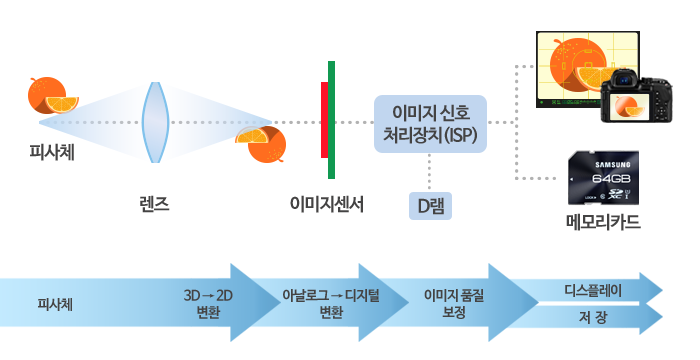 찰칵! 빛을 디지털 이미지로 만드는 'CMOS 이미지센서(CIS)'