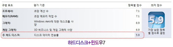 SSD 설치전 윈도우7을 설치한 하드디스크의 윈도우 체험지수