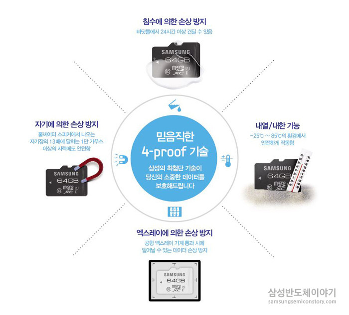 삼성전자 microSD 카드는 속도와 용량뿐 아니라 데이터를 보호하는 높은 안정성