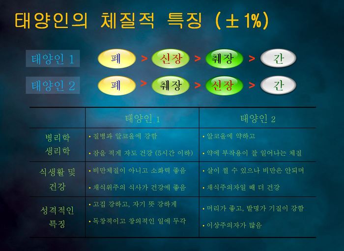 ■ 대한민국 1%, 태양인
