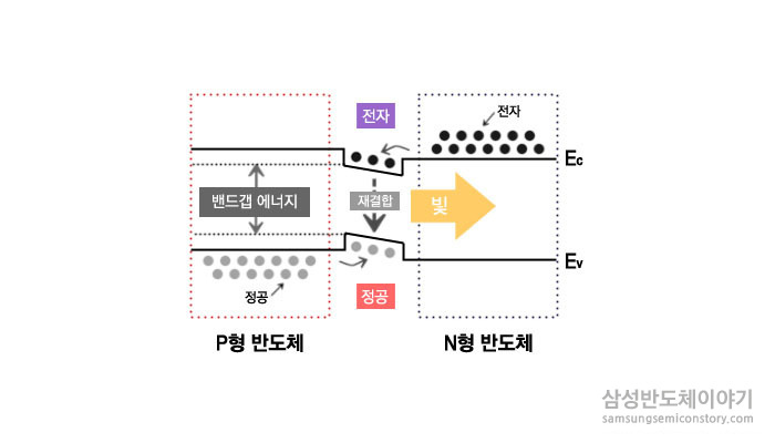 n층의 전자와 p층의 정공이 결합