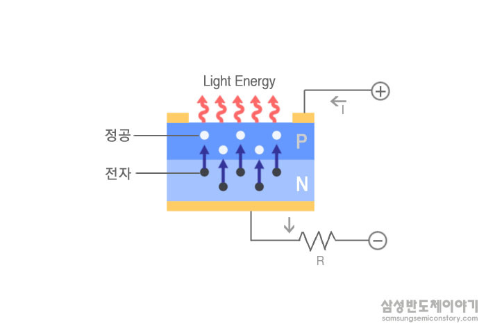 LED는 어떻게 빛을 발하는 것일까요