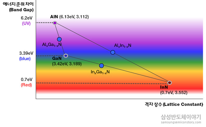 ▲ 화합물 에너지 준위 차이(Band Gap)에 따른 발광 색
