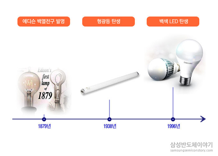 ▲ 조명산업의 60년 주기 기술혁신