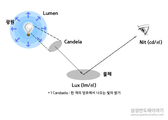 [반도체 용어 사전(LED편)] 빛의 단위