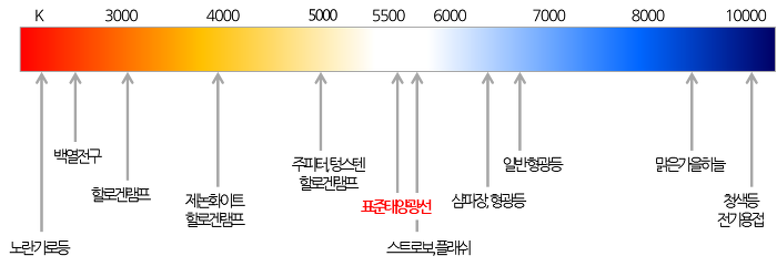 색온도