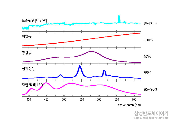 연색지수