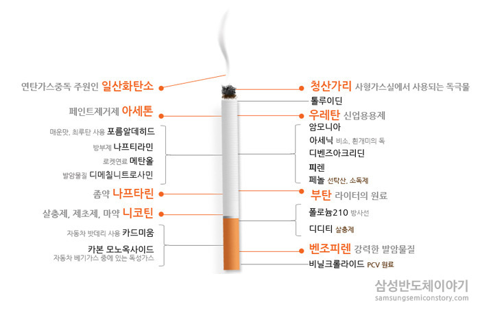 ▲ 담배 속 유해물질