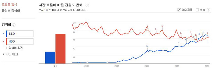 [SSD vs HDD(4/5 기준) 출처: 구글트렌드]