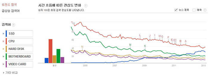 [SSD vs PC 주요부품 (4/5 기준) 출처: 구글트렌드]