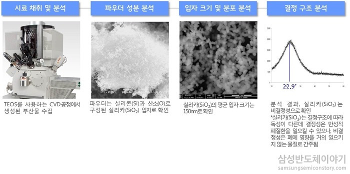 CVD TEOS 공정 설비 내에서 생성된 부산물 특성 연구