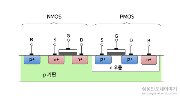 CMOS