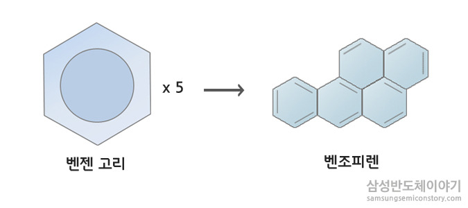 ■ 불완전연소 시 발생하는 화학물질, 벤조피렌