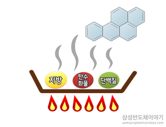 ▲ 지방, 탄수화물, 단백질이 불완전 연소되면 벤조피렌이 생성될 수 있다