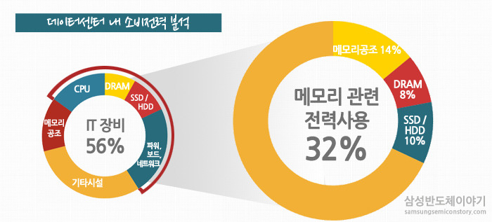 데이터센터 내 소비전력 분석 (Source : Uptime institute's 2012 data center survey)