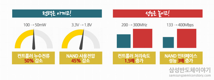 'Green SSD'의 고성능, 저전력 기술
