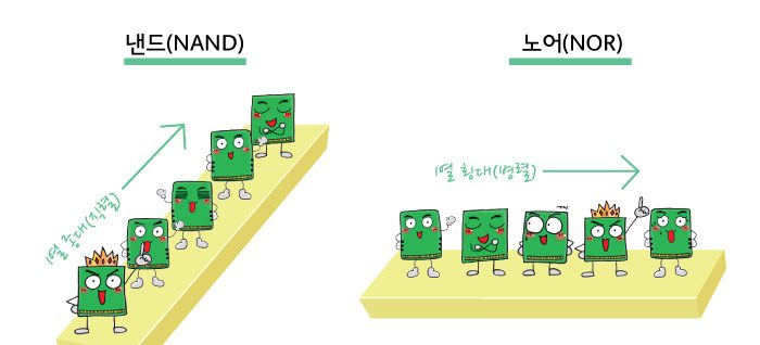 [반도체 용어 사전] 노어 플래시 메모리