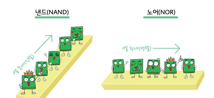 [반도체 용어 사전] 낸드 플래시 메모리