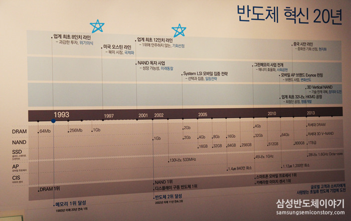 반도체 혁신 20년