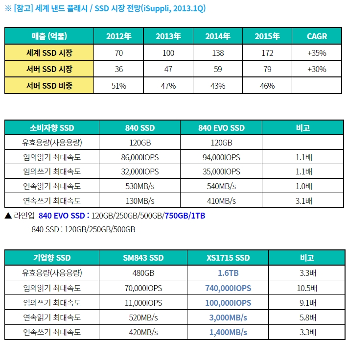 ※ [참고] 세계 낸드 플래시 / SSD 시장 전망(iSuppli, 2013.1Q) 