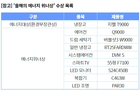 [참고] '올해의 에너지 위너상' 수상 목록