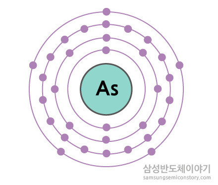 ▲ 33개의 전자를 가지고 있는 비소의 바닥상태 전자 배치