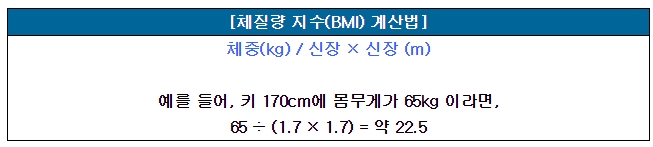 [체질량 지수(BMI) 계산법