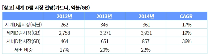 [참고] 세계 D램 시장 전망(가트너, 억불/GB