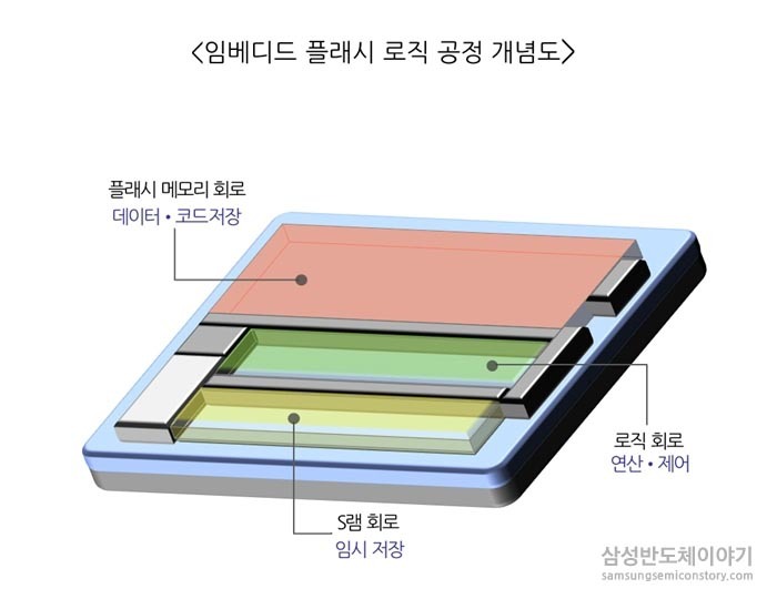 임베디드 플래시 로직 공정 개념도