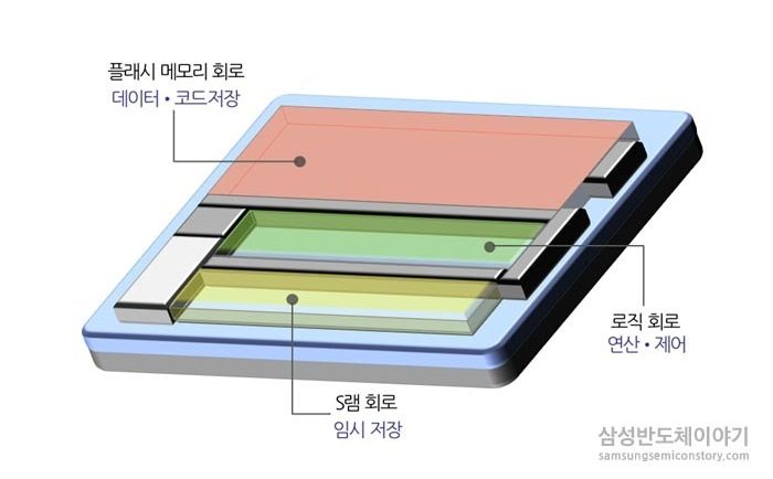 임베디드 플래시 로직 공정 개념도