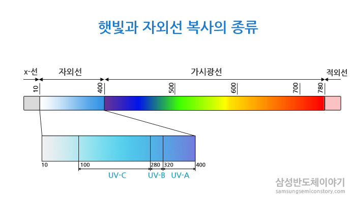 햇밫과 자외선 복사의 종류