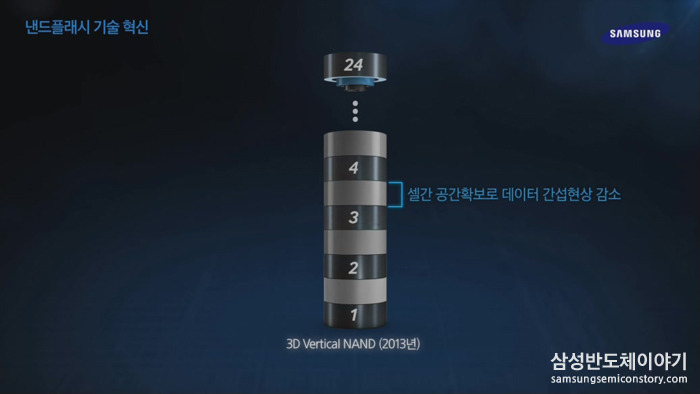 기존의 컨트롤 게이트를 직사각형이 아닌 원통형으로 만들어 셀 당 보유 전자 수를 극대화하고, 셀 간의 공간을 확보해 데이터 간섭현상을 대폭 감소