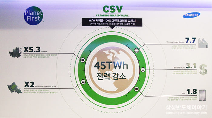 매년 '45TWh'의 전력 소모를 절감
