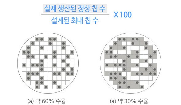 [반도체 용어 사전] 수율
