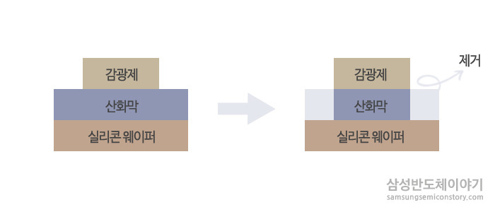 [반도체 용어 사전] 식각