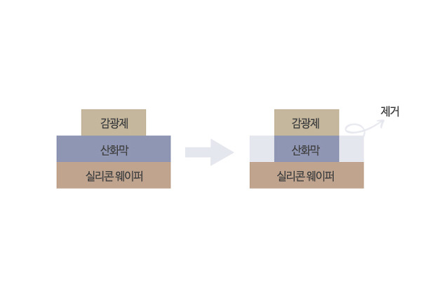 [반도체 용어 사전] 식각