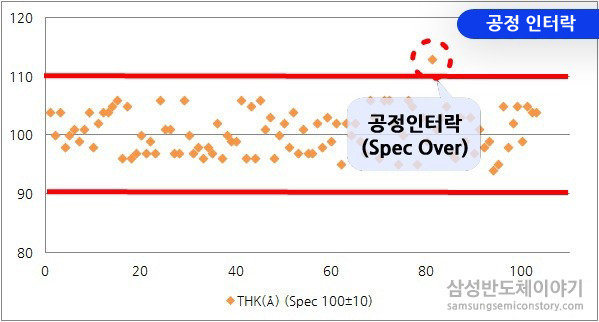 공정 인터락