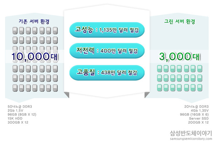 ■ 그린 메모리의 경제적 가치