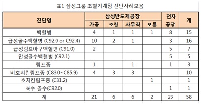 IJOEH를 인용한 「반올림」 보도자료에 대해 사실관계를 말씀드립니다