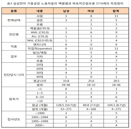 기흥공장 백혈병 비호치킨림프종 특징정리