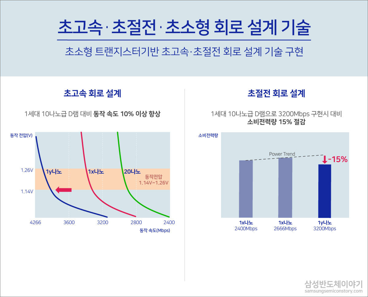 초소형 트랜지스터기반 초고속 ,초절전 회로 설계 기술 구현