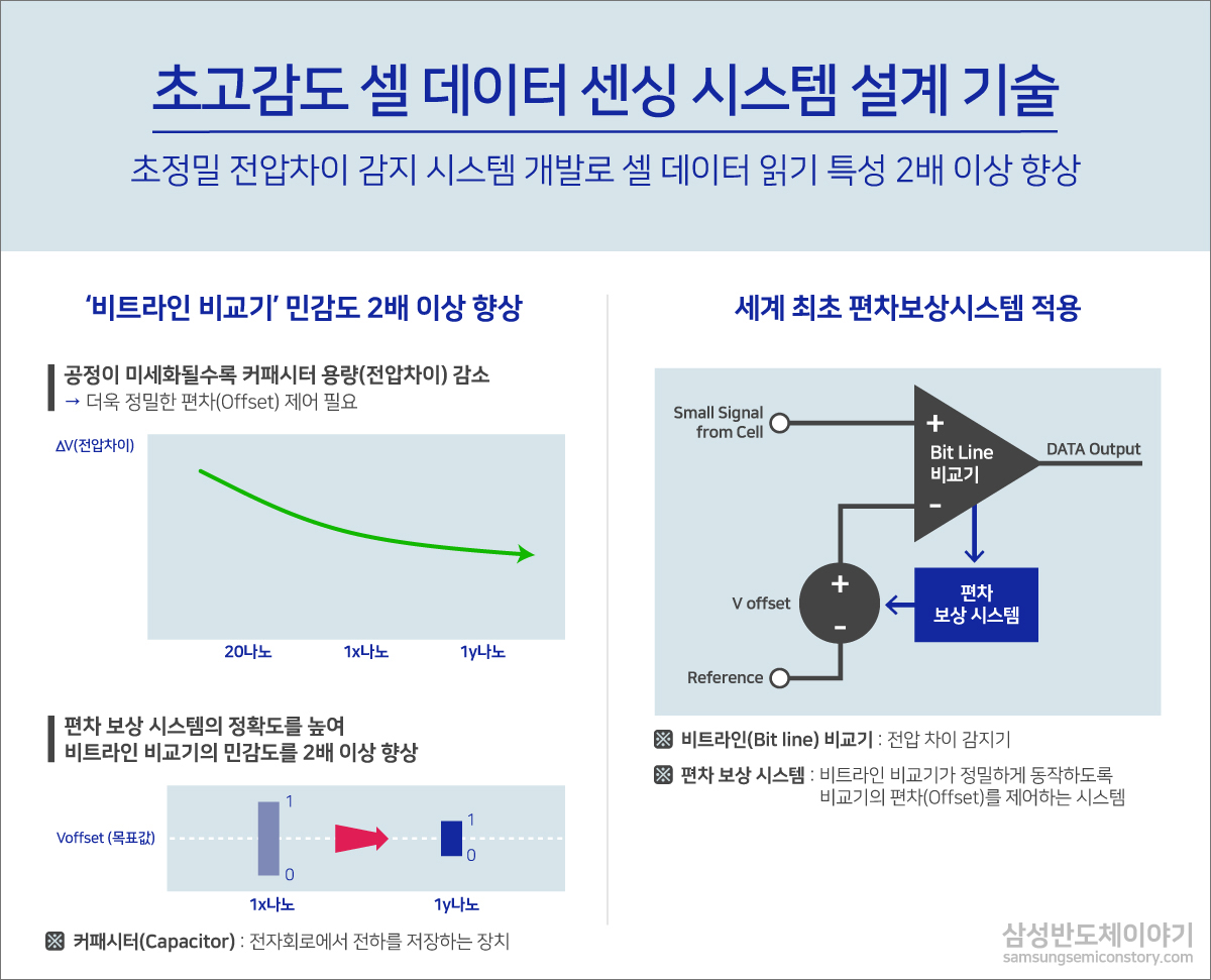 초정밀 전압차이 감지 시스템 개발로 셀 데이터 읽기 특성 2배 이상 향상