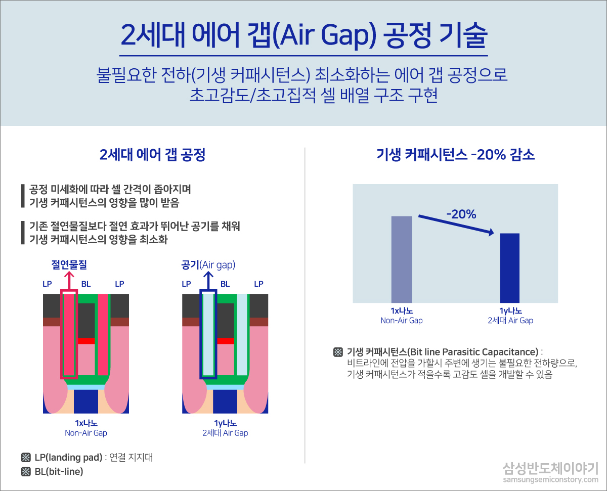 불필요한 전하(기생 커패시턴스) 최소화하는 에어 갭 공정으로 초고감도/초고집적 셀 배열 구조 구현