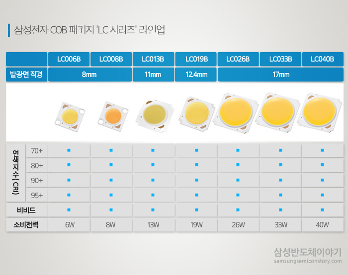삼성전자 COB 패키지 LC   시리즈 라인업