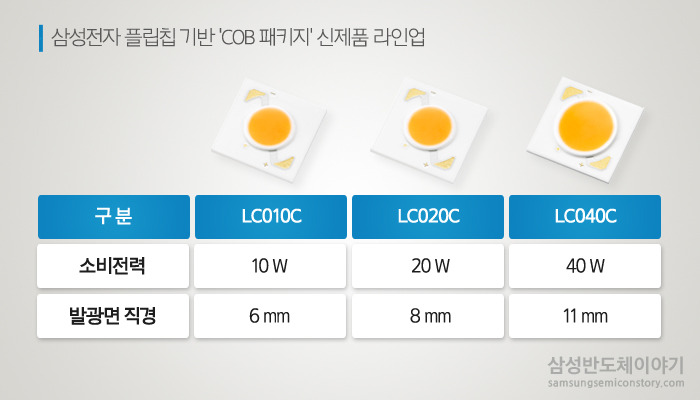 삼성전자 플립칩 기반 COB  패키지 신제품 라인업 